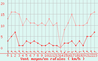 Courbe de la force du vent pour Mouilleron-le-Captif (85)