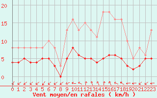 Courbe de la force du vent pour Sainte-Ouenne (79)