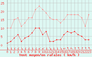 Courbe de la force du vent pour Ploeren (56)