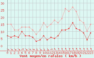 Courbe de la force du vent pour Bonnecombe - Les Salces (48)