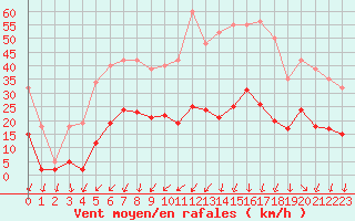 Courbe de la force du vent pour Aouste sur Sye (26)