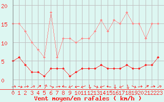 Courbe de la force du vent pour Noyarey (38)