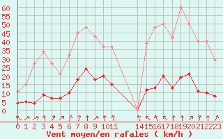 Courbe de la force du vent pour Engins (38)