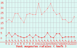 Courbe de la force du vent pour Les Pennes-Mirabeau (13)