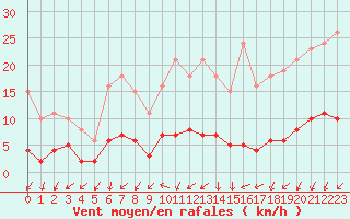 Courbe de la force du vent pour Sorcy-Bauthmont (08)