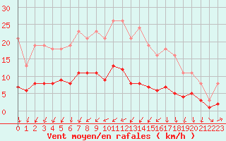 Courbe de la force du vent pour Sallles d