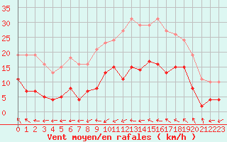 Courbe de la force du vent pour Agde (34)