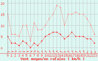 Courbe de la force du vent pour Saint-Igneuc (22)