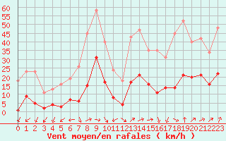 Courbe de la force du vent pour Eygliers (05)