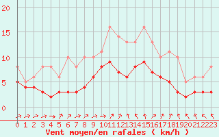 Courbe de la force du vent pour Lobbes (Be)