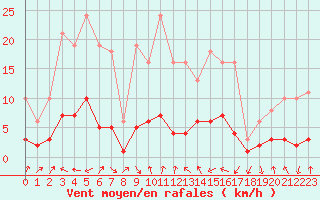 Courbe de la force du vent pour Voiron (38)
