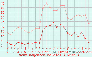 Courbe de la force du vent pour La Beaume (05)