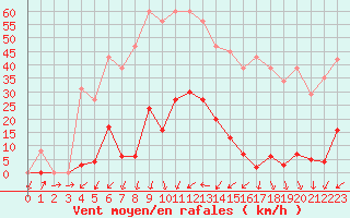 Courbe de la force du vent pour La Beaume (05)