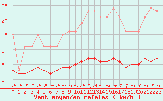 Courbe de la force du vent pour Dounoux (88)