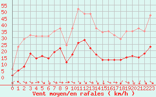 Courbe de la force du vent pour Malbosc (07)