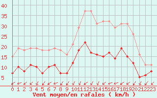 Courbe de la force du vent pour La Chapelle-Montreuil (86)