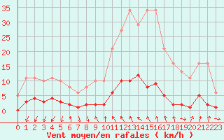 Courbe de la force du vent pour Gjilan (Kosovo)