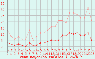 Courbe de la force du vent pour Beaucroissant (38)