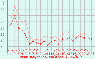 Courbe de la force du vent pour Plussin (42)