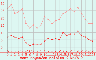 Courbe de la force du vent pour Trgueux (22)