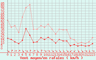 Courbe de la force du vent pour Xert / Chert (Esp)