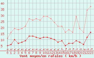 Courbe de la force du vent pour Six-Fours (83)