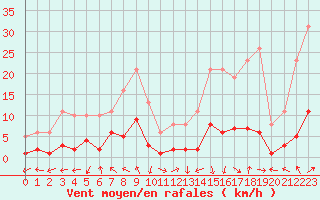 Courbe de la force du vent pour Eygliers (05)