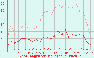 Courbe de la force du vent pour Cernay (86)