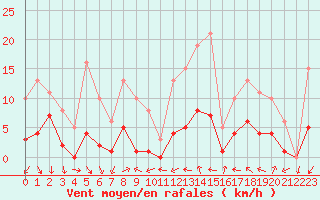 Courbe de la force du vent pour Xert / Chert (Esp)