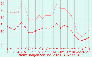 Courbe de la force du vent pour Saint-Nazaire-d