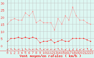 Courbe de la force du vent pour Xonrupt-Longemer (88)