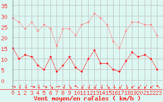 Courbe de la force du vent pour Xert / Chert (Esp)