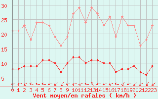 Courbe de la force du vent pour Boulaide (Lux)