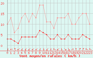Courbe de la force du vent pour Saint-Laurent-du-Pont (38)