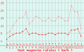Courbe de la force du vent pour Saint-Igneuc (22)
