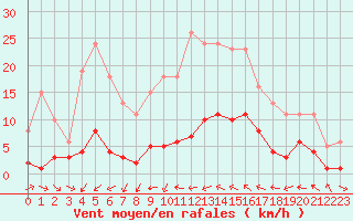 Courbe de la force du vent pour Xert / Chert (Esp)