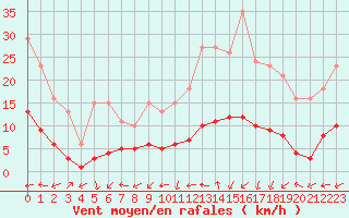 Courbe de la force du vent pour Vanclans (25)