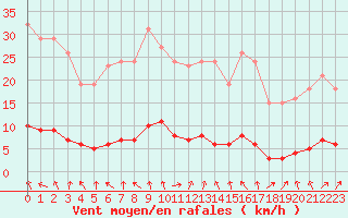 Courbe de la force du vent pour Brigueuil (16)