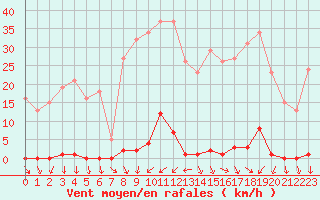 Courbe de la force du vent pour La Beaume (05)