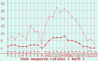 Courbe de la force du vent pour Trgueux (22)