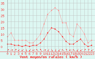 Courbe de la force du vent pour Gjilan (Kosovo)