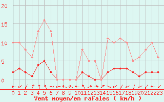 Courbe de la force du vent pour Eygliers (05)