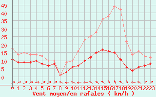 Courbe de la force du vent pour Plussin (42)