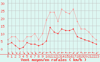 Courbe de la force du vent pour Xert / Chert (Esp)