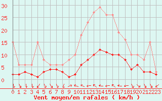 Courbe de la force du vent pour Xert / Chert (Esp)