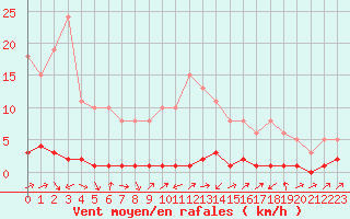 Courbe de la force du vent pour Triel-sur-Seine (78)