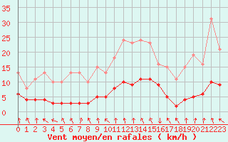 Courbe de la force du vent pour Renwez (08)