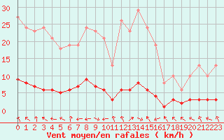 Courbe de la force du vent pour La Lande-sur-Eure (61)