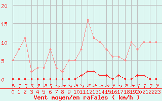 Courbe de la force du vent pour Coulommes-et-Marqueny (08)