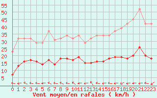 Courbe de la force du vent pour Pouzauges (85)